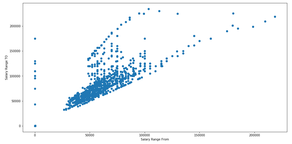 Scatter plot of salary ranges