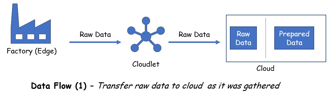 Transfer raw data to the cloud as it&apos;s gathered