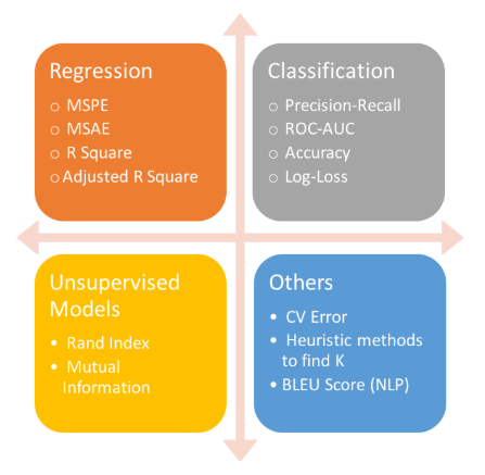 Examples of metrics in Machine Learning