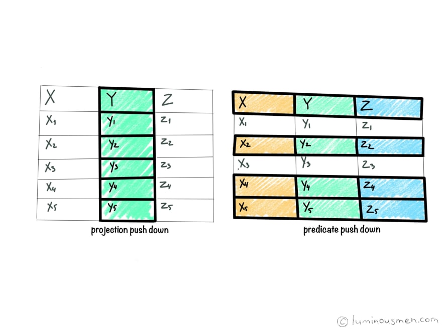 Predicate Pushdown/Filter Pushdown