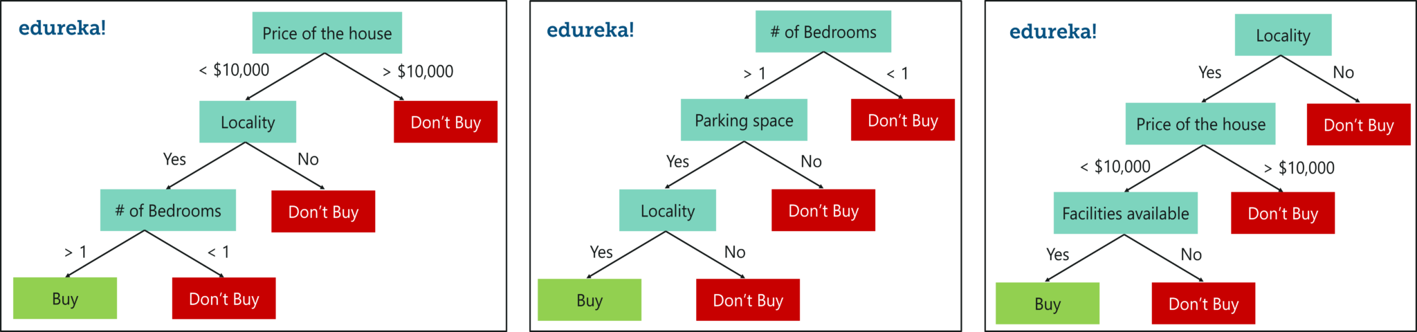 Random Forest With 3 Decision Trees - Random Forest In R - Edureka