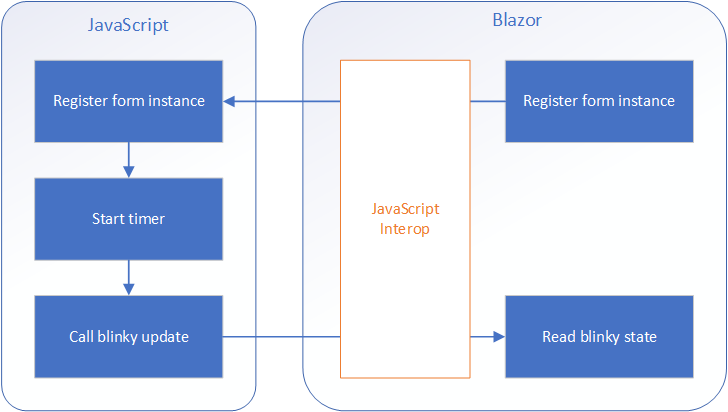 Blazor tricks