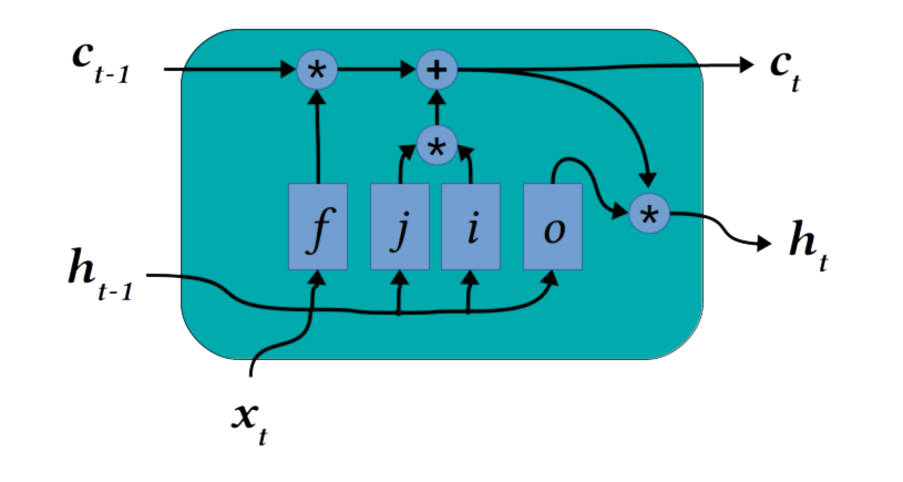 Five Types of LSTM Recurrent Neural Networks and What to Do With Them | Classic LSTM | Exxact