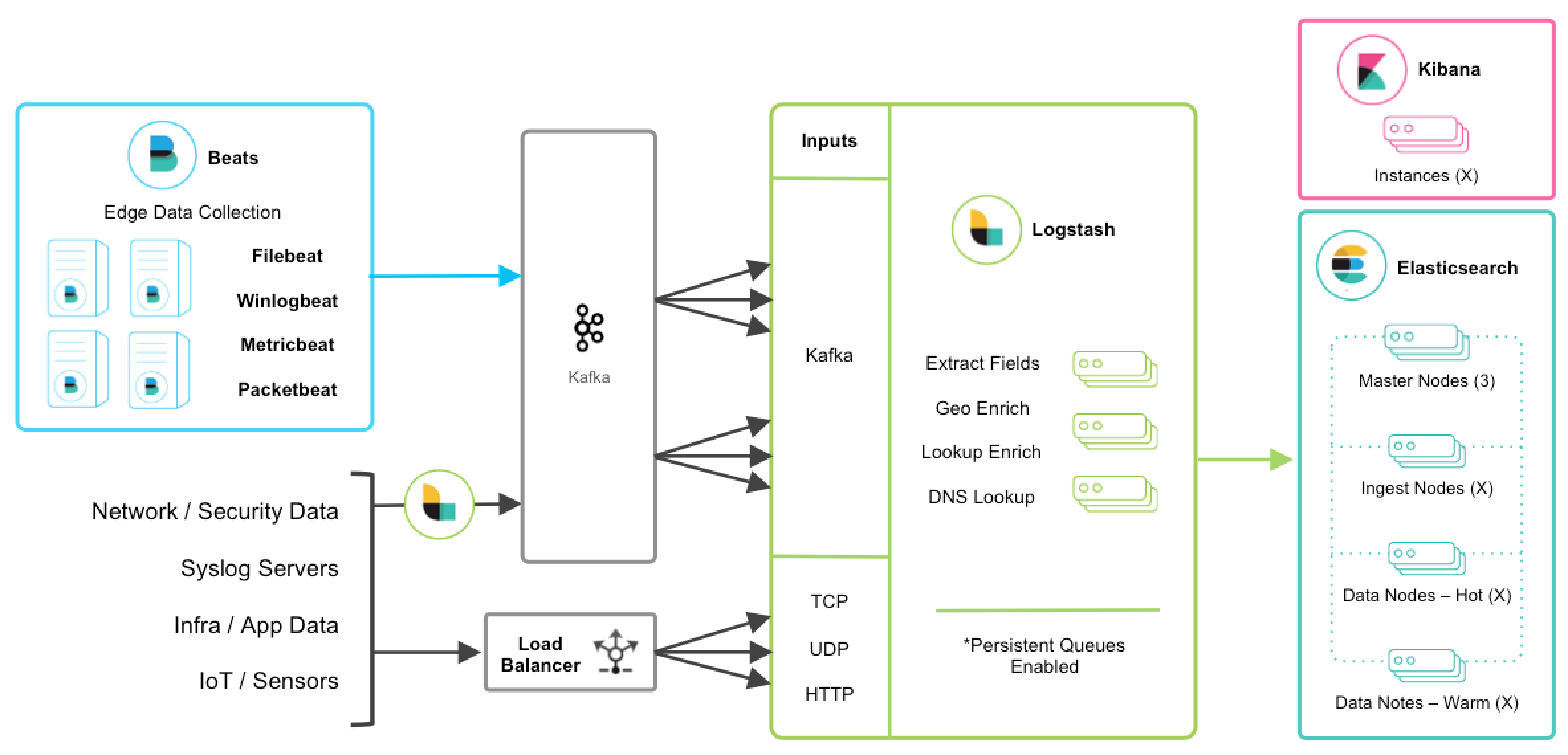 Logstash architecture and workflow