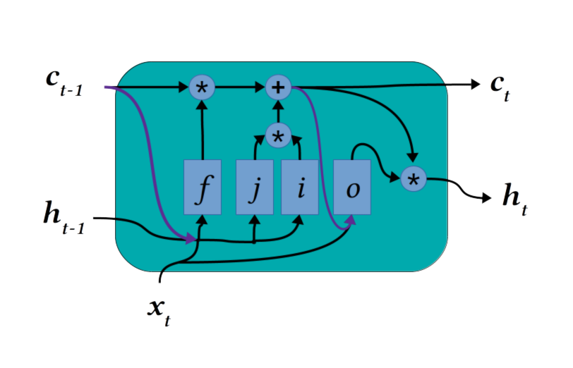 Five Types of LSTM Recurrent Neural Networks and What to Do With Them | LSTM Peephole | Exxact