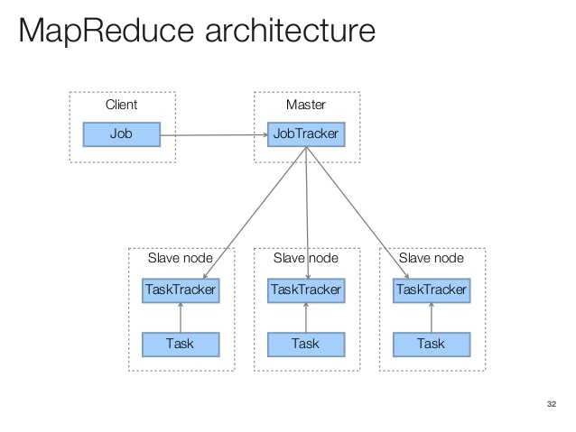 MapReduce Architecture (Source)