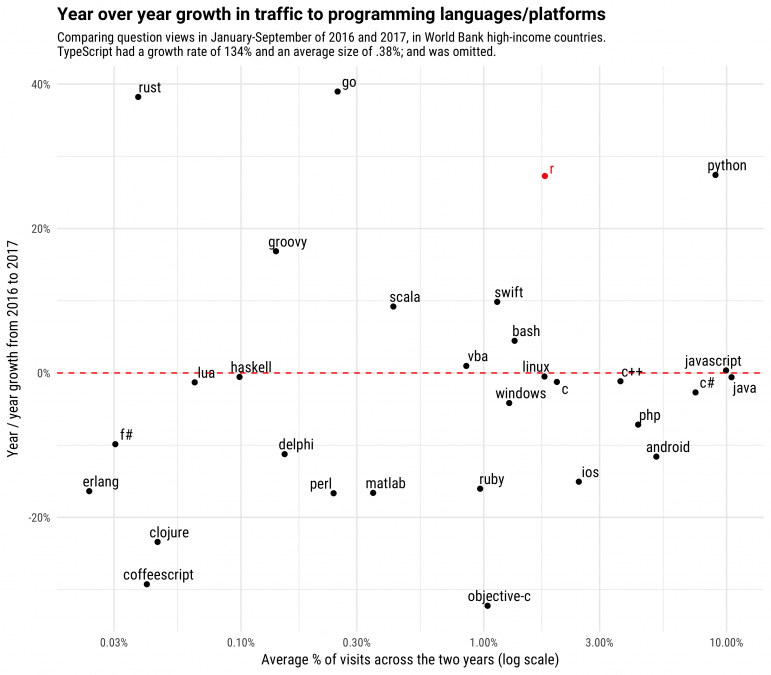 Yoy growth of language searches