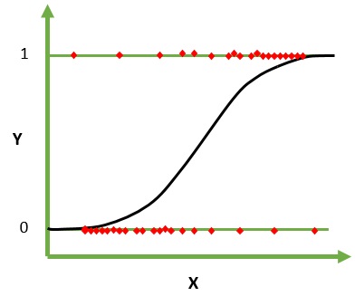 Logistic Regression Graph