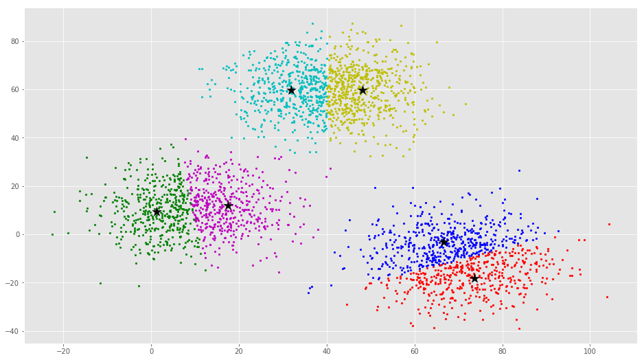 K-means clustering