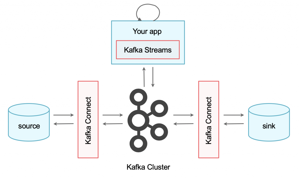Apache Kafka with Connect and Streams API