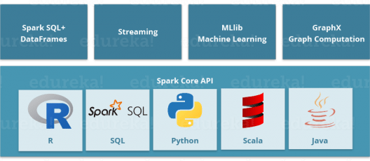 Apache Spark Framework - Hadoop Ecosystem - Edureka