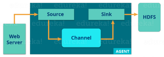 Apache Flume Import Agent - Hadoop Ecosystem - Edureka