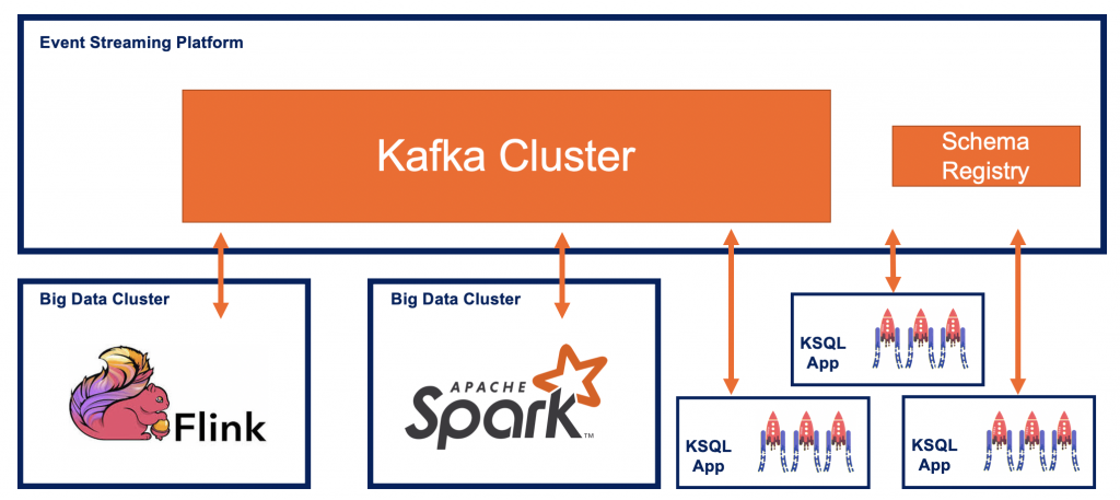 Kafka Domain Driven Design (DDD) with Kafka Streams KSQL and Flink Spark Streaming