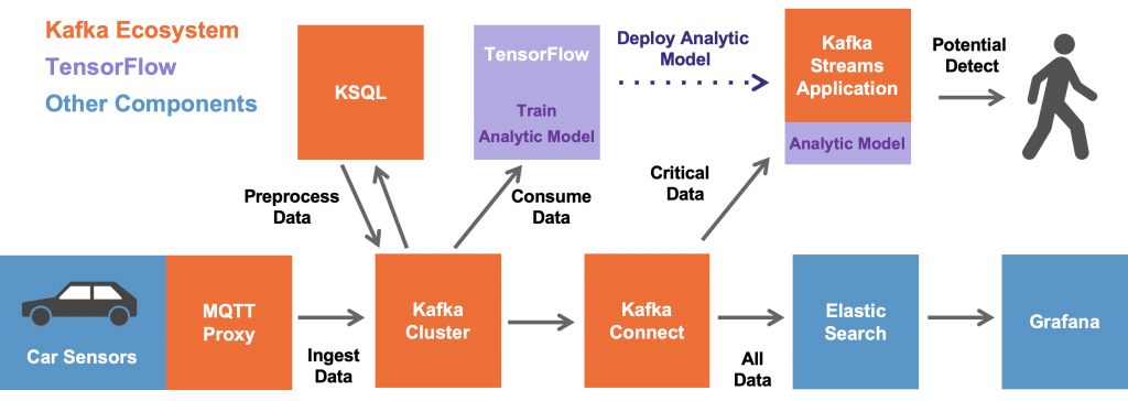 Streaming Machine Learning - Digital Twin for IIoT with Apache Kafka and TensorFlow
