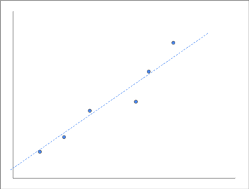 While we can find trends in most real-world data, it is unusual to have the data exactly on the trend line.