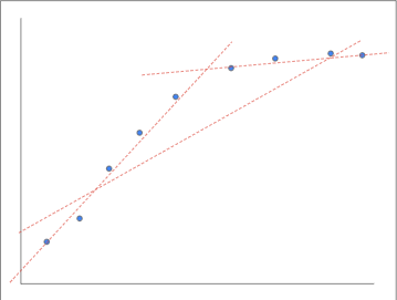 Fitting a linear function to a non-linear problem