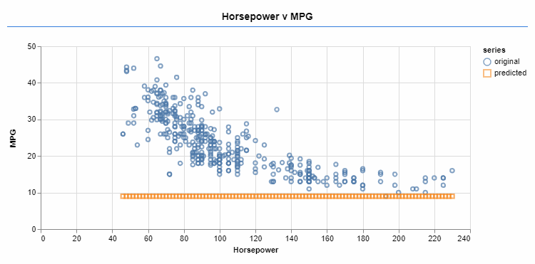 An optimizer iteratively changes the function parameters.  The sigmoid activation allows a better fit for the target data.