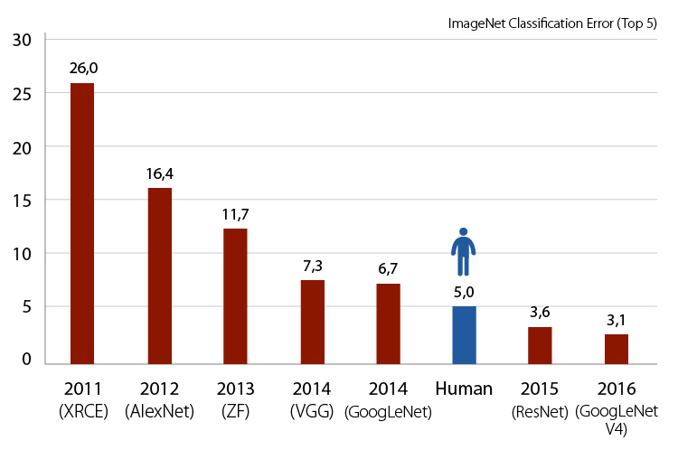 For ImageNet, a well-known image classification benchmark, smaller error rates (up to superhuman performance) have been achieved by deeper networks.