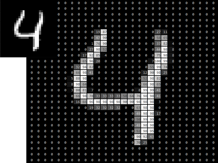 we can decompose any picture to a matrix of numbers that correspond to those intensities