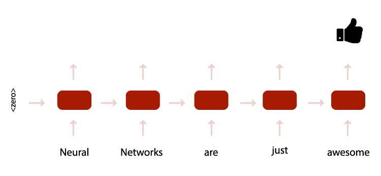 Classifying sentiment on a sentence with a NN — each block processes a word and passes context to the next until a classification is achieved at the end.