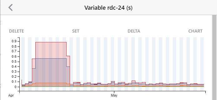 Variable rdc-24 graph