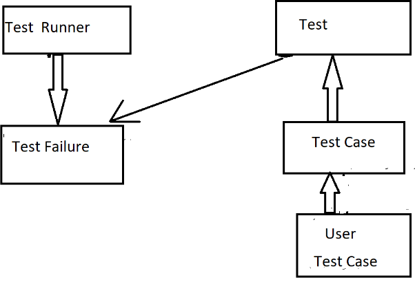 testing chart