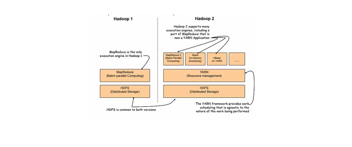 Hadoop 1.0 vs Hadoop 2.0