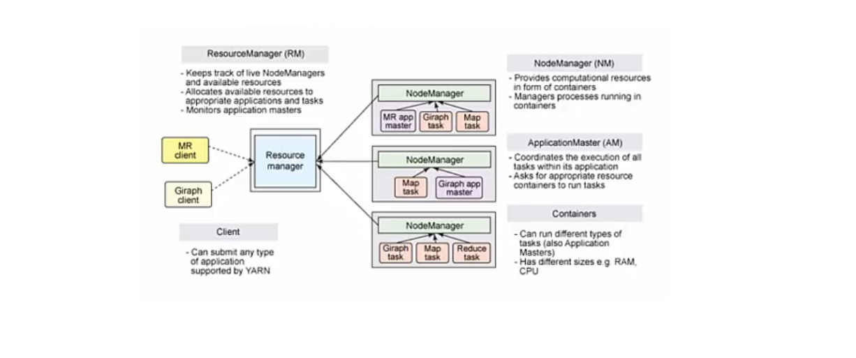 YARN Architecture