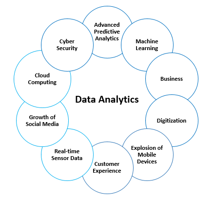 Drivers of Data Analytics