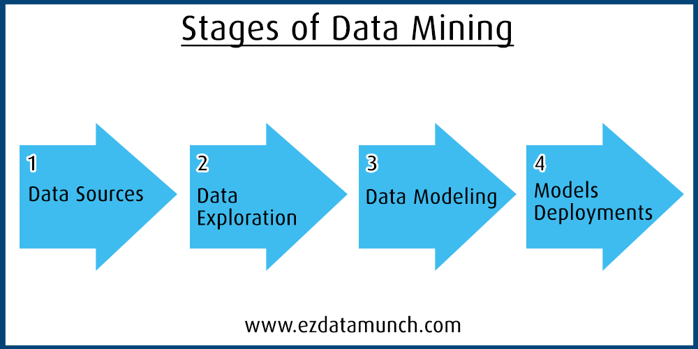 Stages of data mining