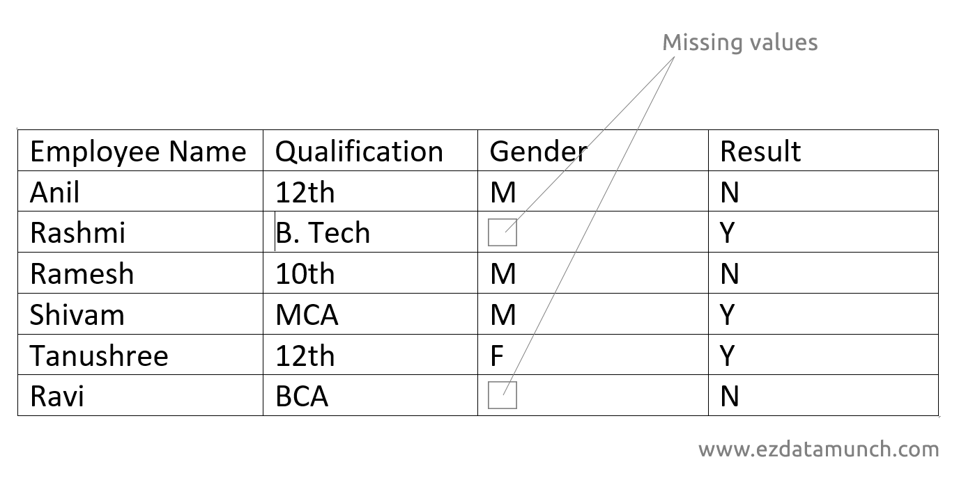 Finding missing values in dataset