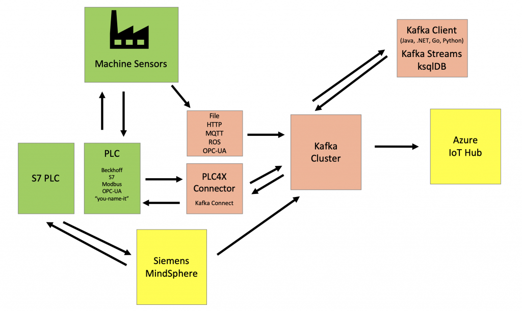 Apache Kafka and IIoT CTOS Solution Mindsphere Kinetic Azure IoT