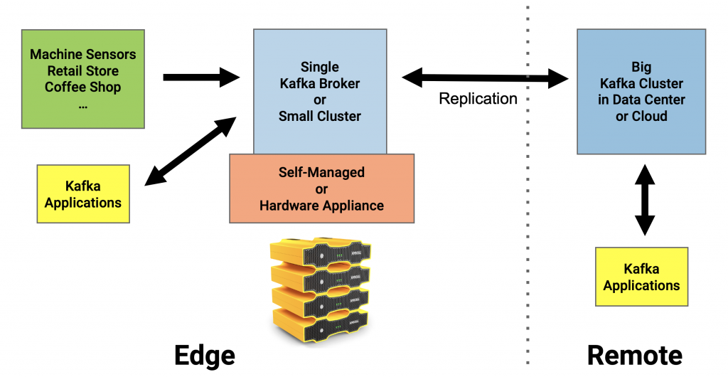 Apache Kafka at the IoT Edge