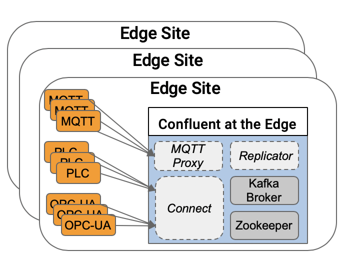 Kafka and Confluent Platform Deployment at the Edge