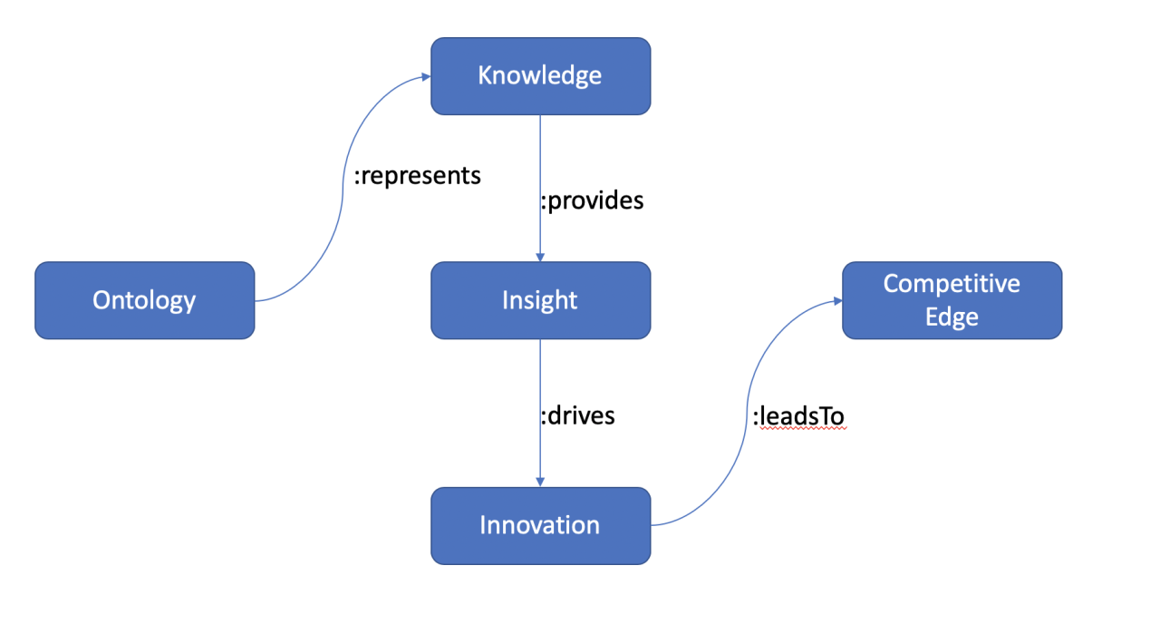 Ontology Graph