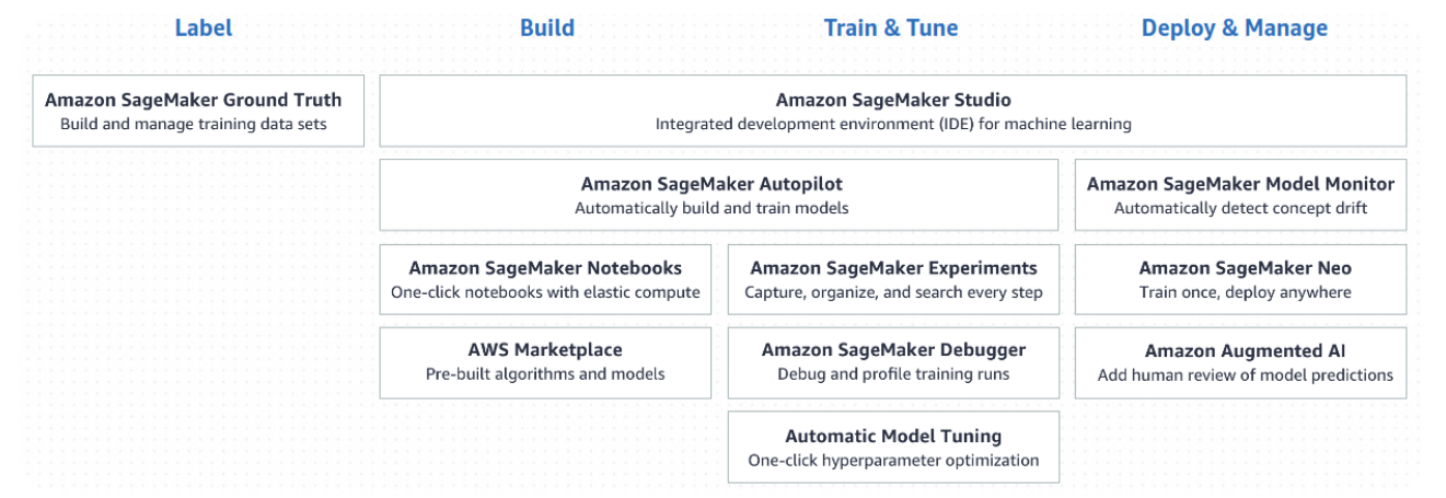 Graph about Amazon Sagemaker