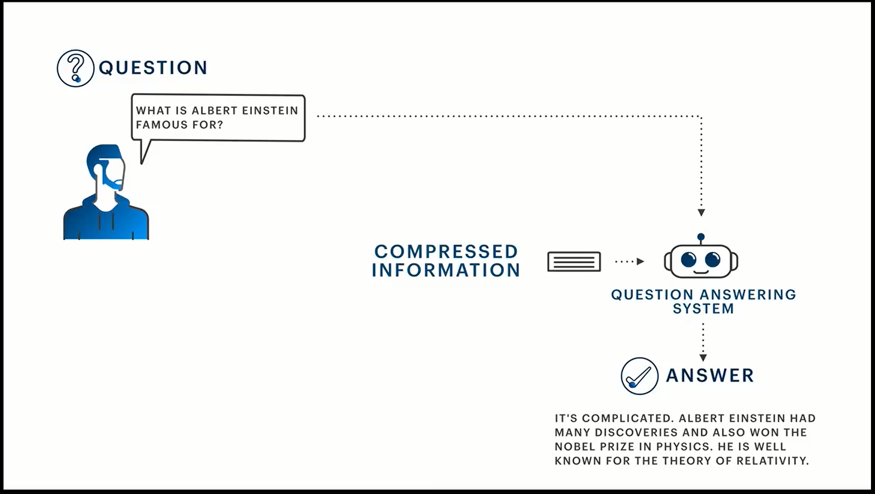 Diagram of question and answer with question answering software