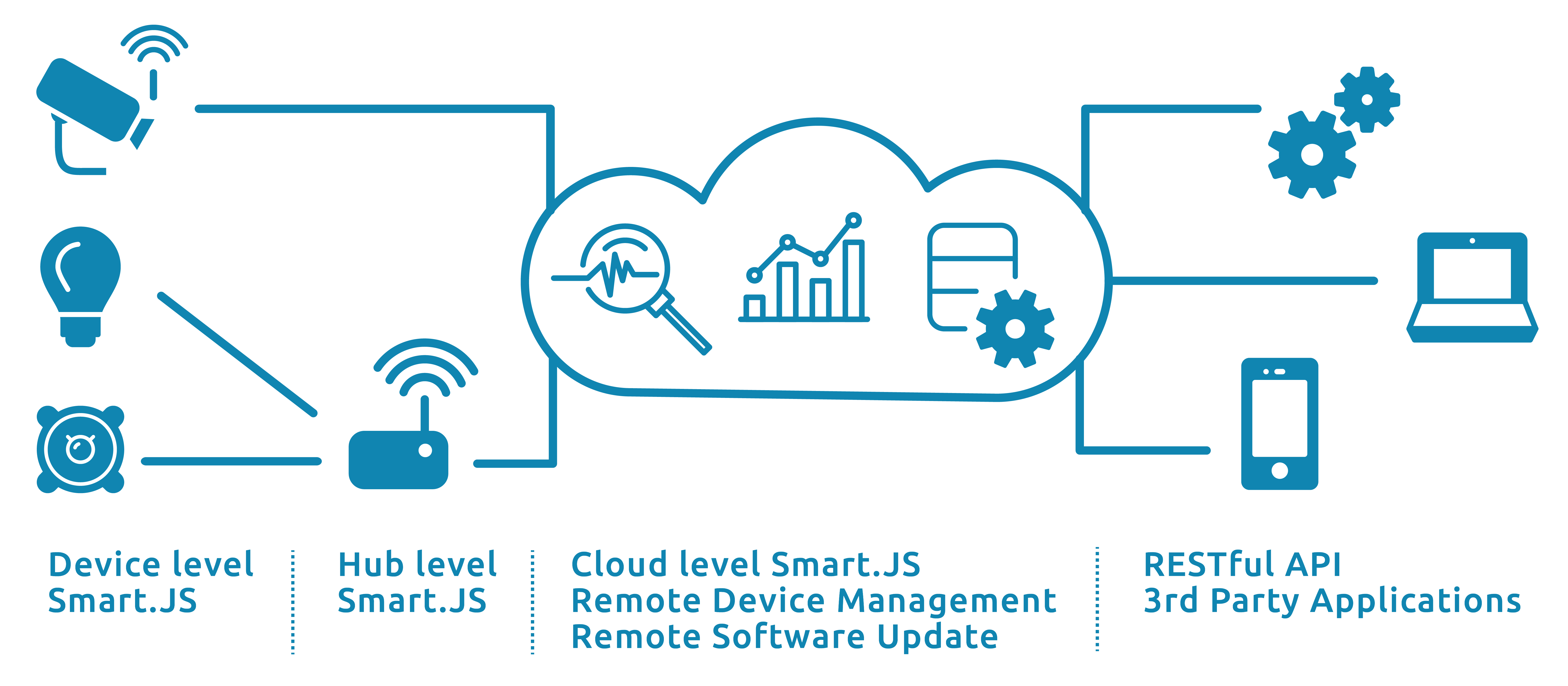 IoT Platform