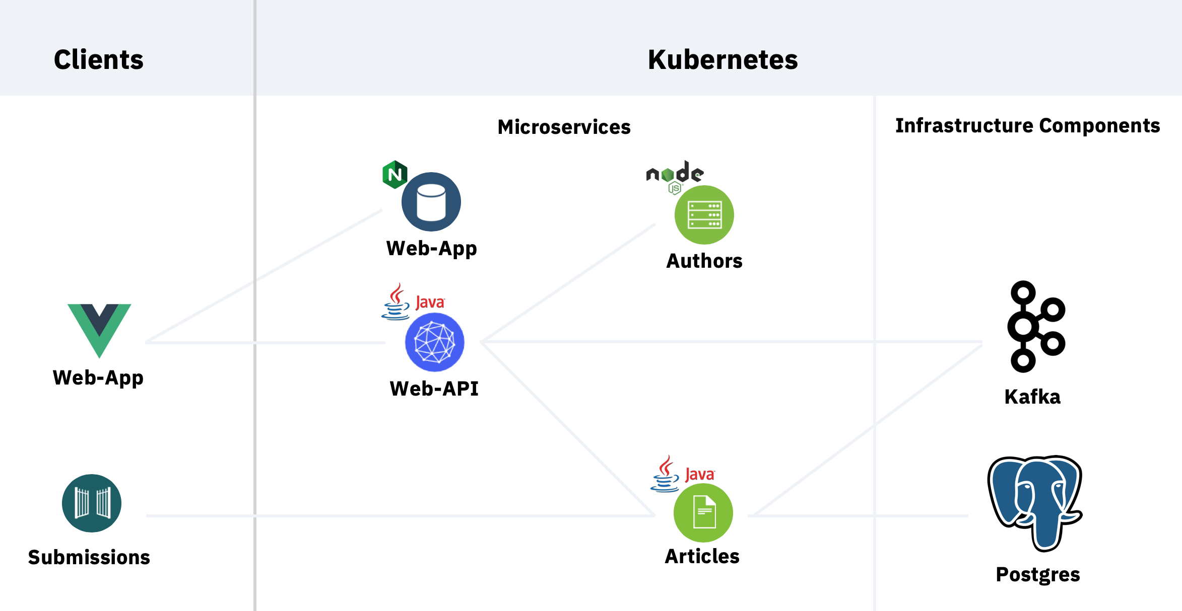 clients and kubernetes