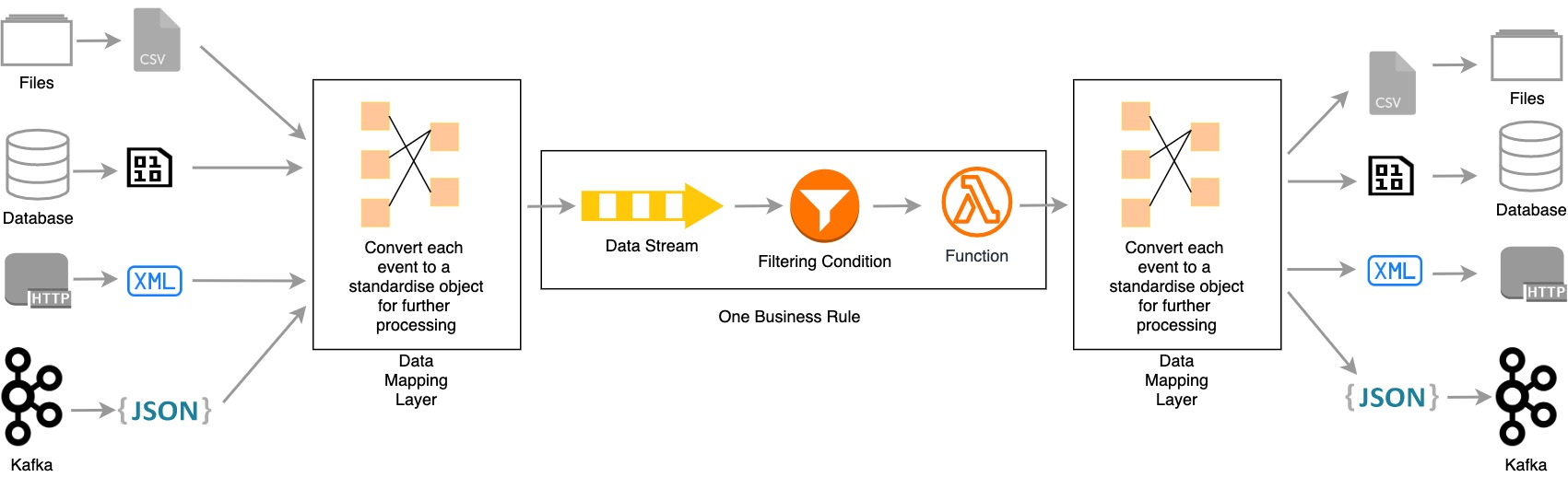 Data mapping layer