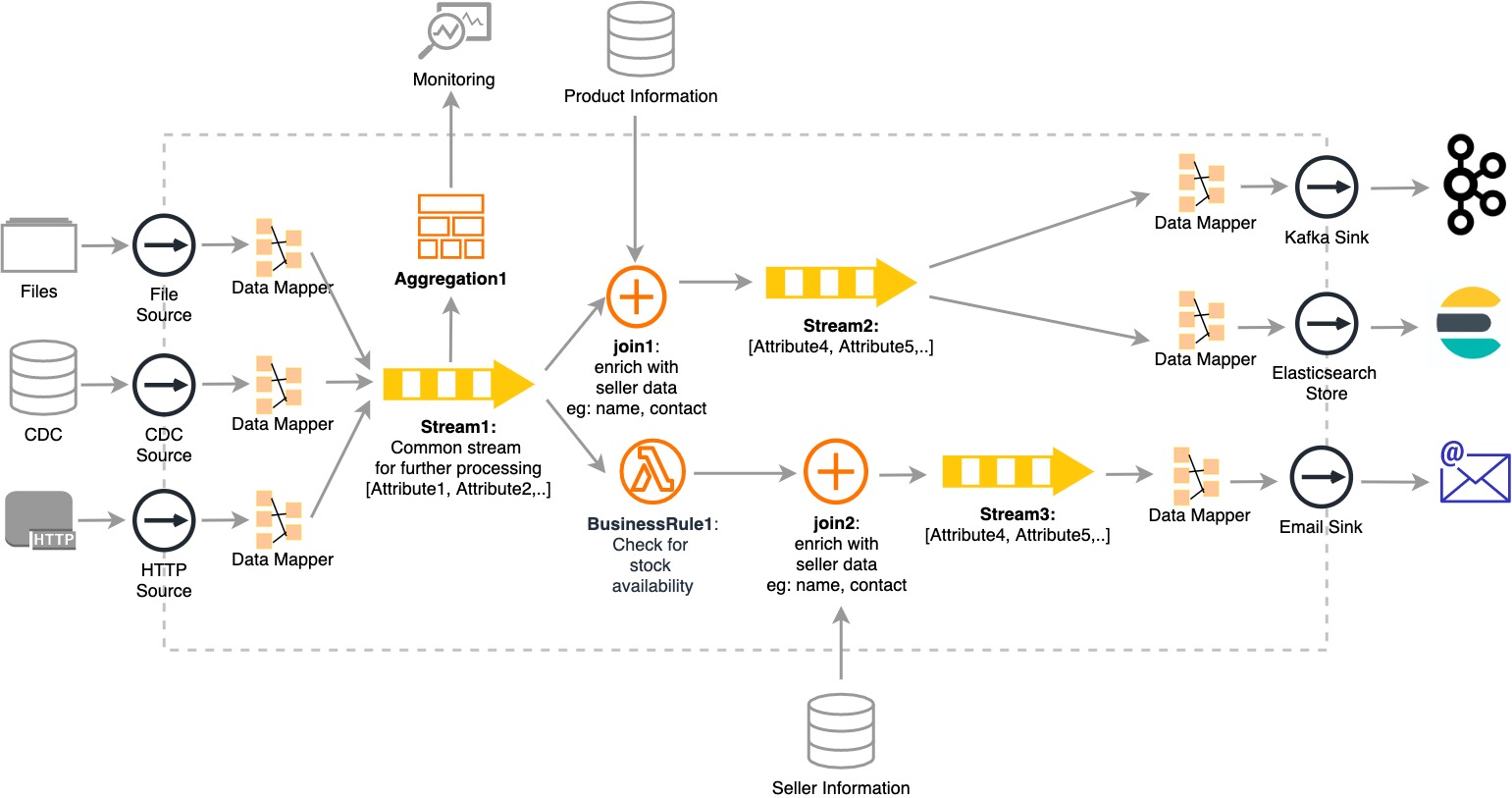 Modern streaming platform workflow