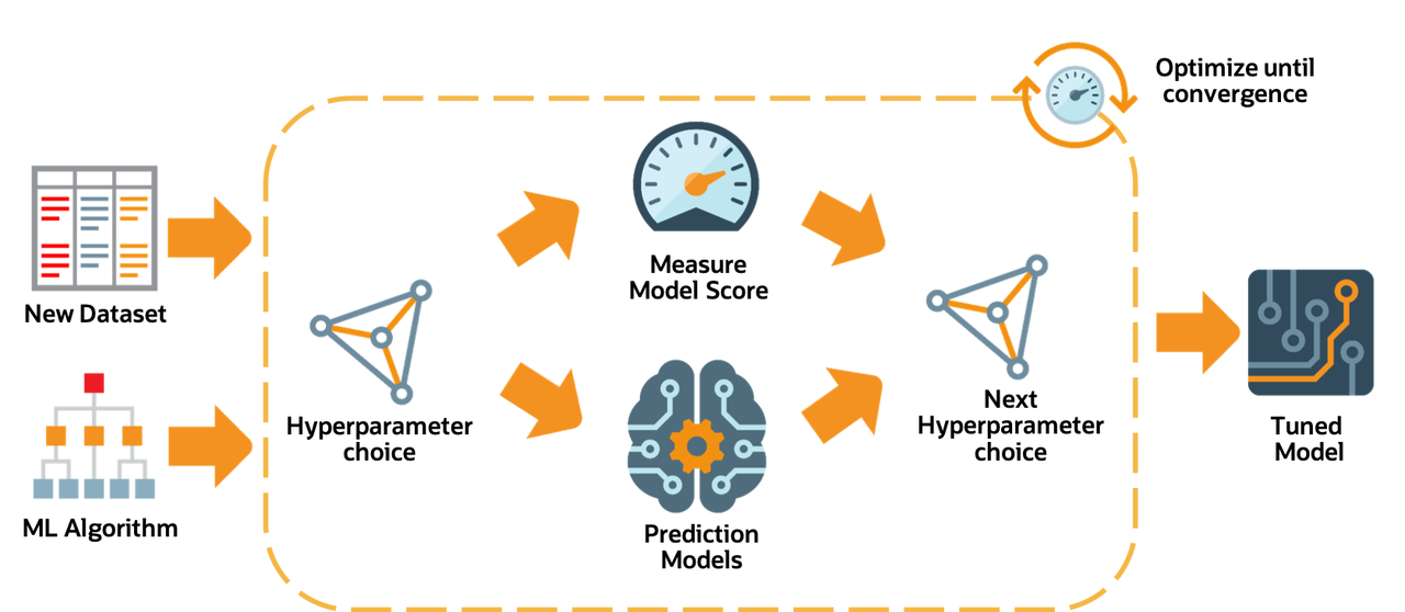 Hyperparameters Optimization