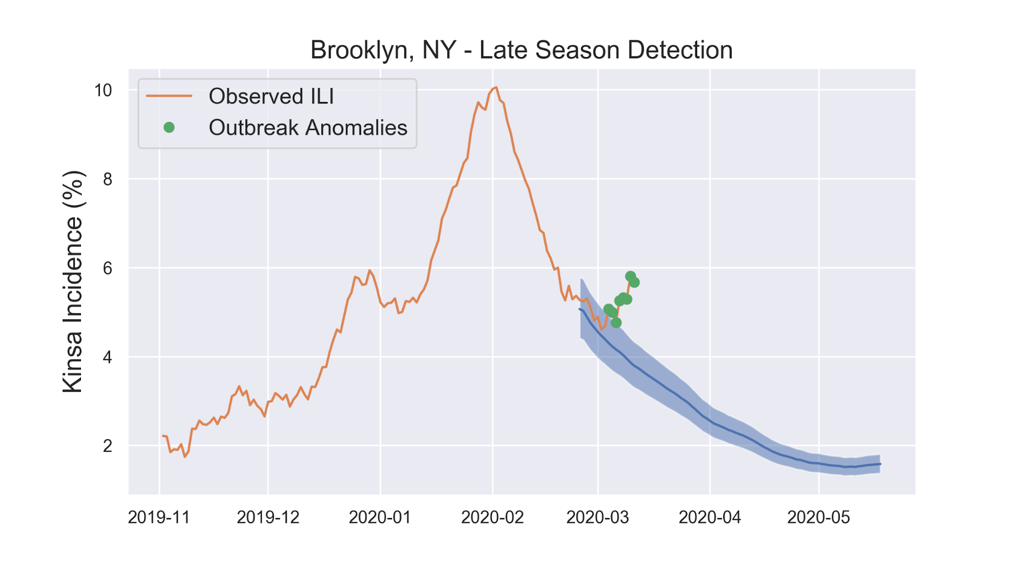 Brooklyn, NY - Late Season Detection