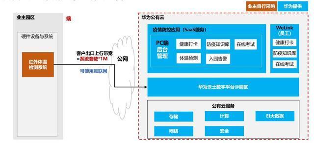 Σco时间丨打造园区立体防控，华为这样助力企业高效复工