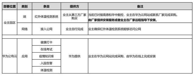 Σco时间丨打造园区立体防控，华为这样助力企业高效复工