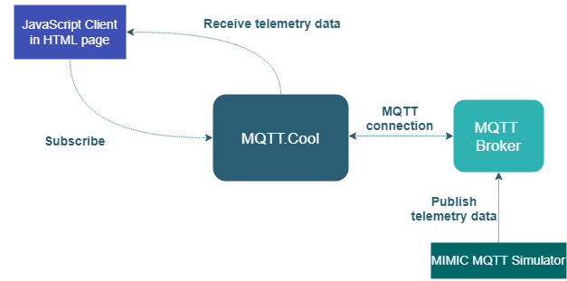 Overall Demo Architecture