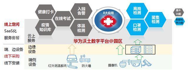 Σco时间丨打造园区立体防控，华为这样助力企业高效复工