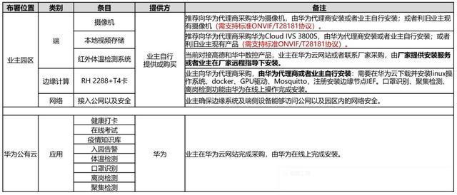 Σco时间丨打造园区立体防控，华为这样助力企业高效复工