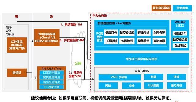 Σco时间丨打造园区立体防控，华为这样助力企业高效复工