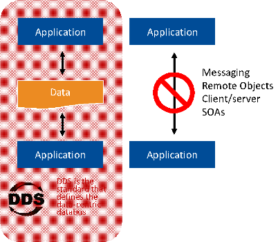 The Data Distribution Service (DDS) Standard